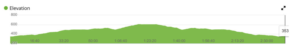Elevation profile graph showing the slope of the Čermák and Skalnatá Hike
