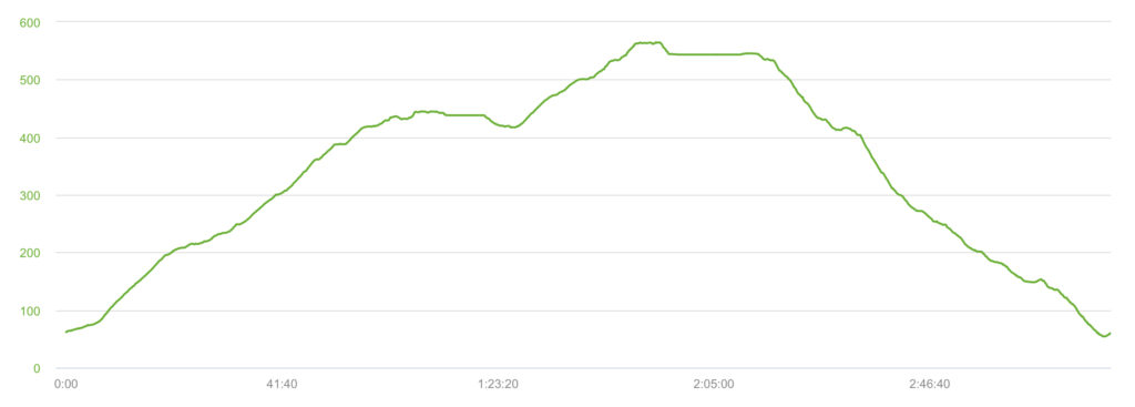 Elevation profile graph showing the slope of a trail in the Little Carpathians