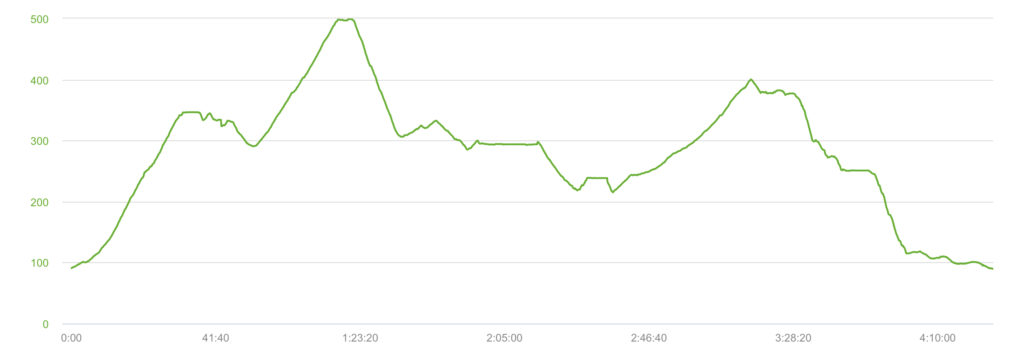 Elevation profile graph for hiking around Plavecký Mikuláš