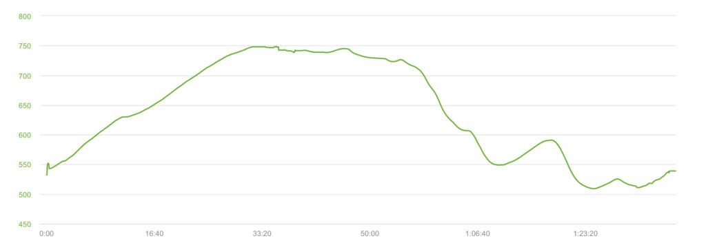 Elevation profile graph showing the slope of the hike to Marmon from Chmeľnica