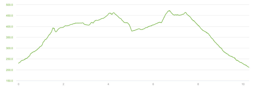 Elevation profile graph of the hike to Vydrica Observatory in the Little Carpathians