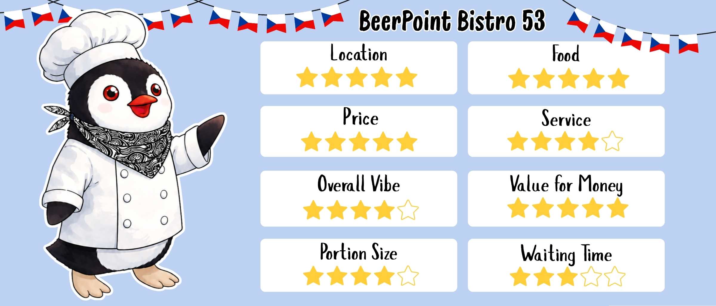 Rating card for BeerPoint Bistro 53 featuring Miško the penguin in a chef outfit