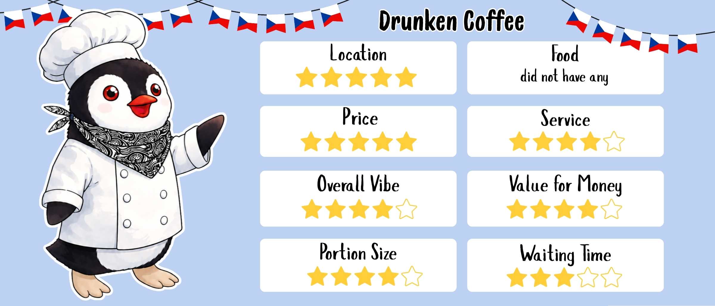 Rating card for Drunken Coffee in Český Krumlov featuring Miško the penguin