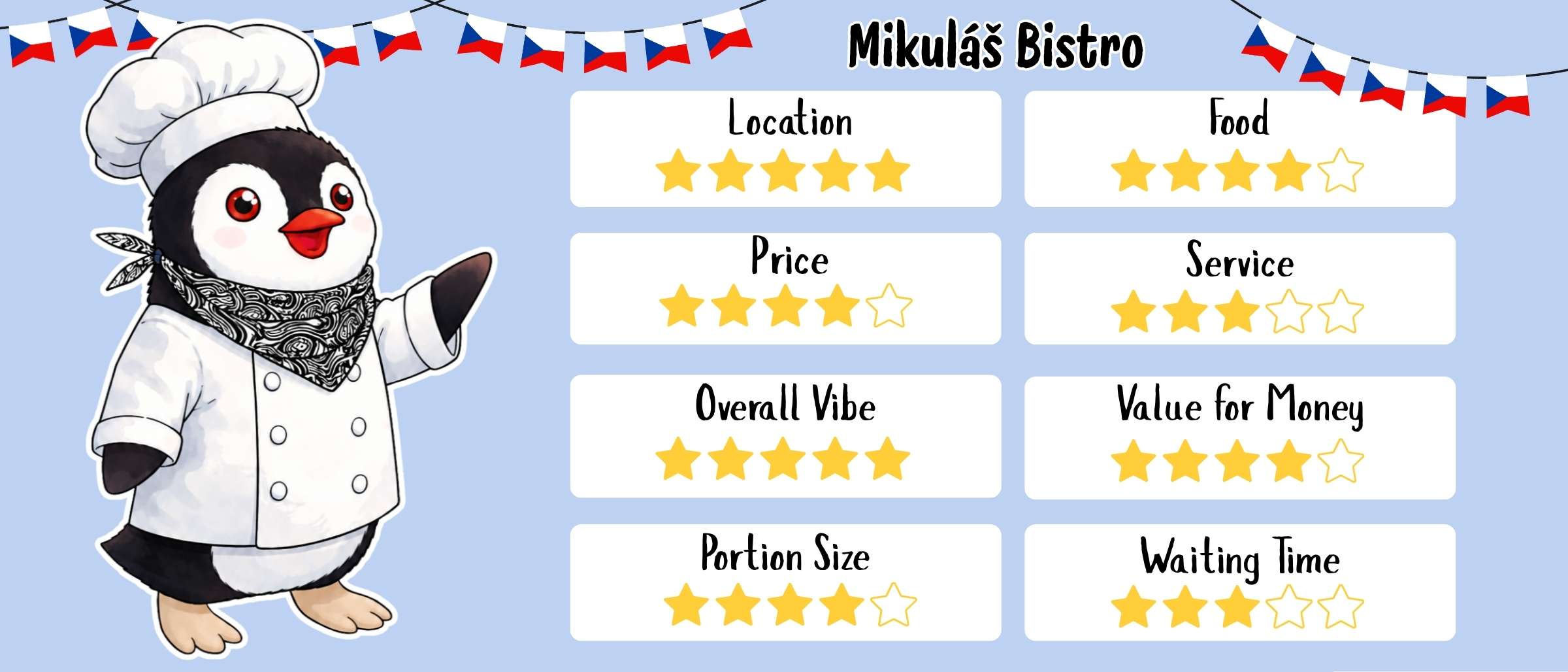 Rating card for Mikuláš Bistro featuring Miško the penguin in a chef outfit