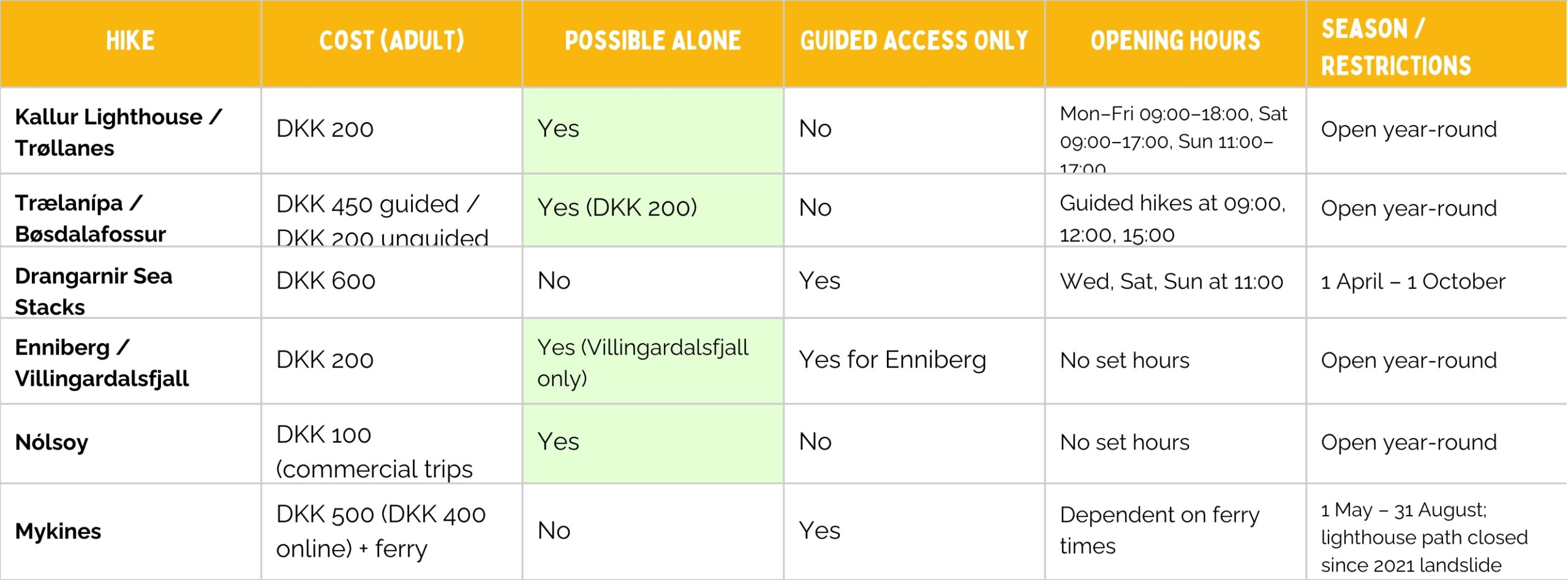 Hiking Fees at galce Faroe Islands