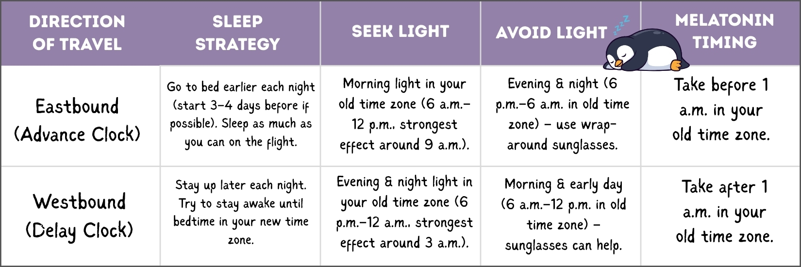Jet Lag table