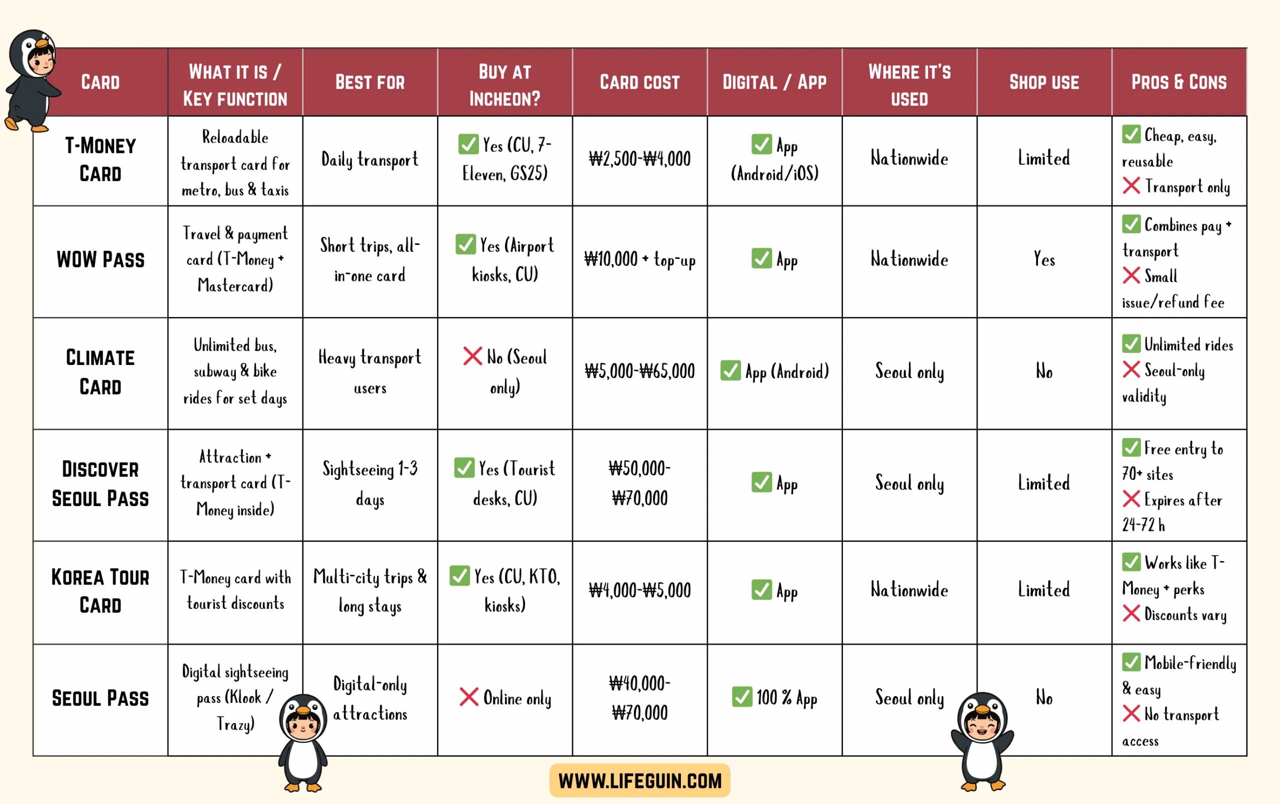 Korea Cards comparism table
