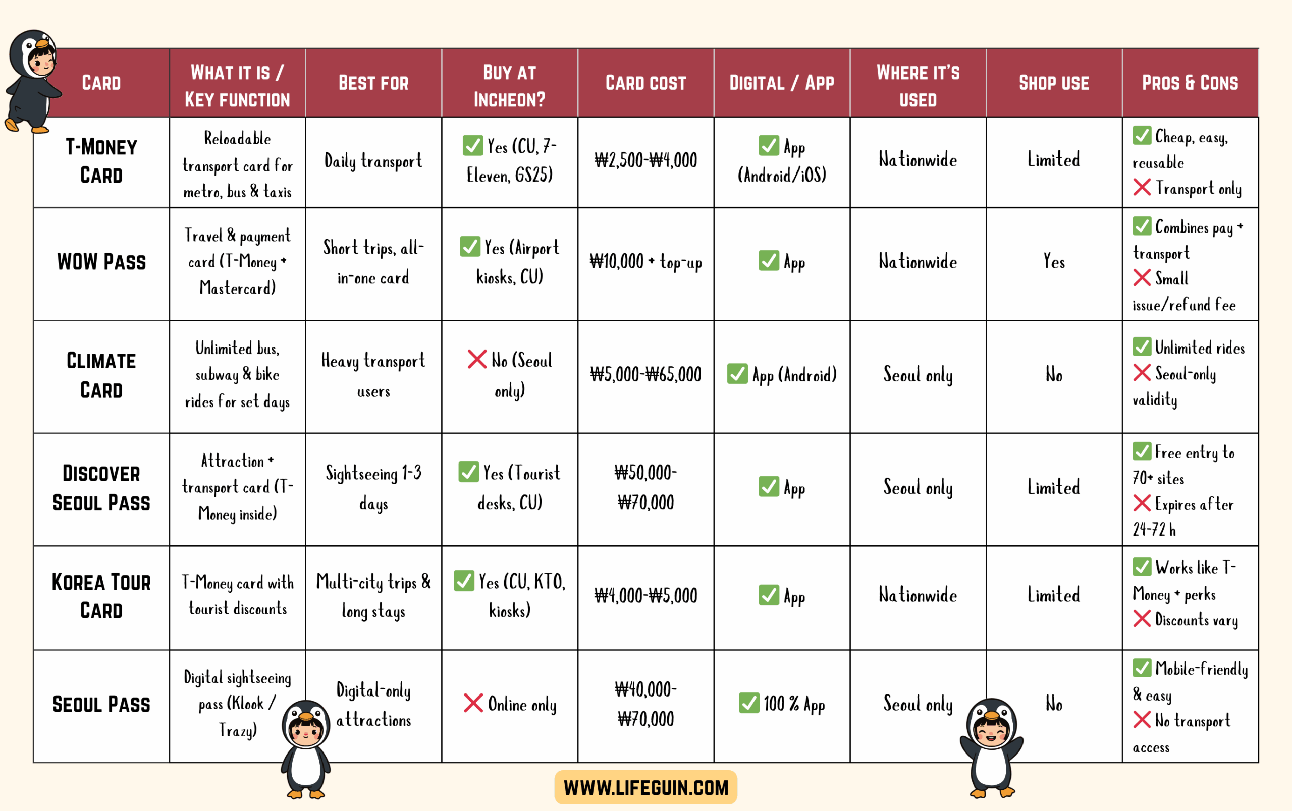 Korea Cards comparism table