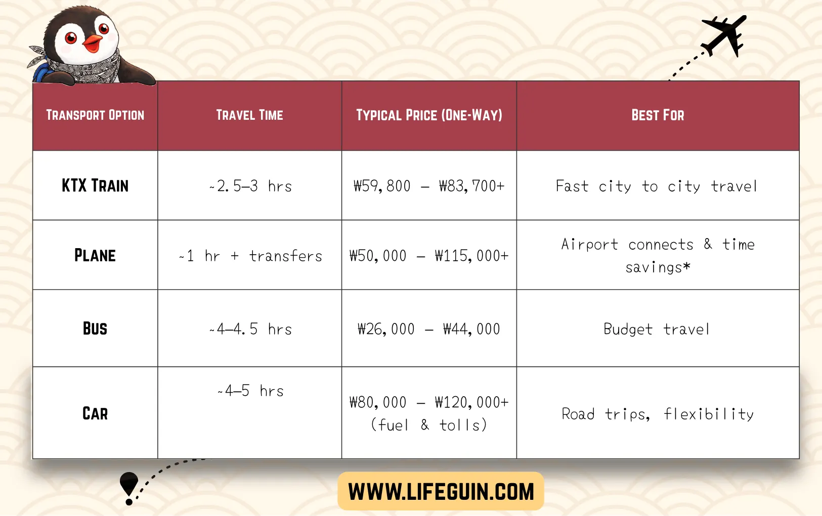 From Seoul to Busan