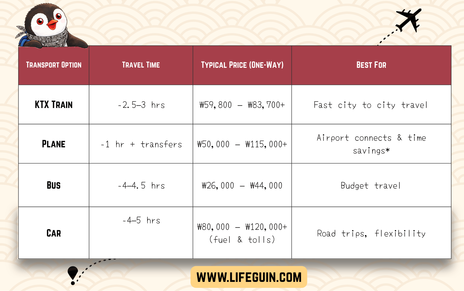 From Seoul to Busan
