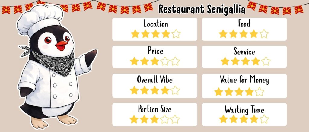 Rating card for Restaurant Senigallia in Skopje featuring Miško the penguin in a chef outfit