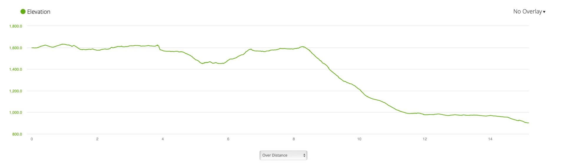 Elevation profile graph showing a gradual descent along the trail
