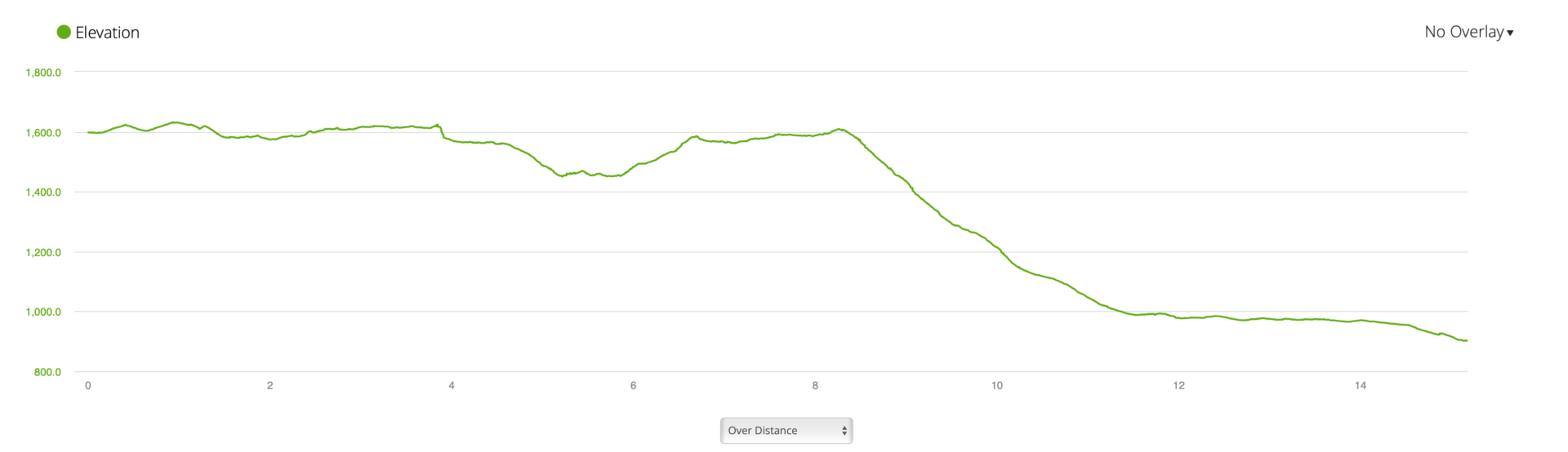 Elevation profile graph showing a gradual descent along the trail