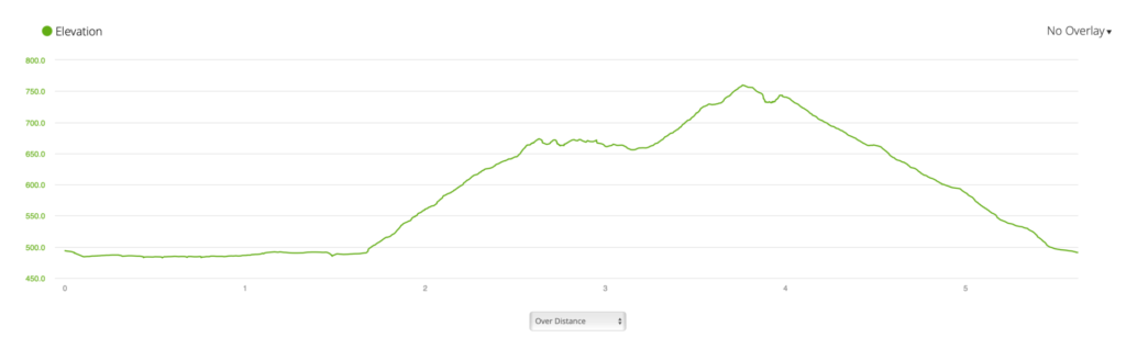 An elevation profile graph showing the slope of the Mala Osojnica hiking trail