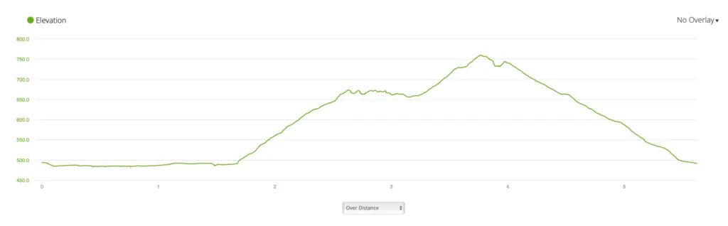 An elevation profile graph showing the slope of the Mala Osojnica hiking trail