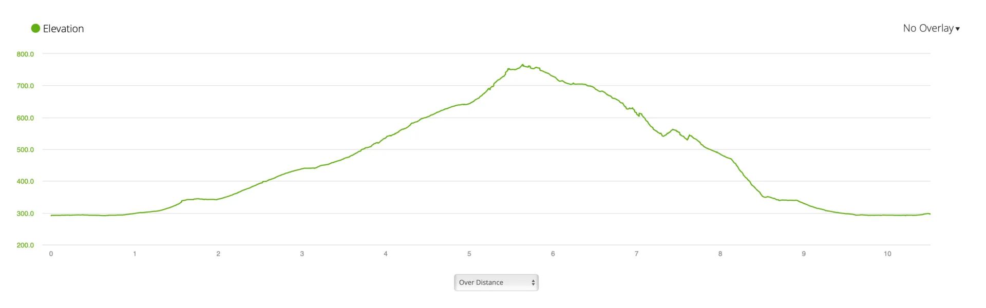 Elevation profile graph showing the slope of the Záruby Ridge hike