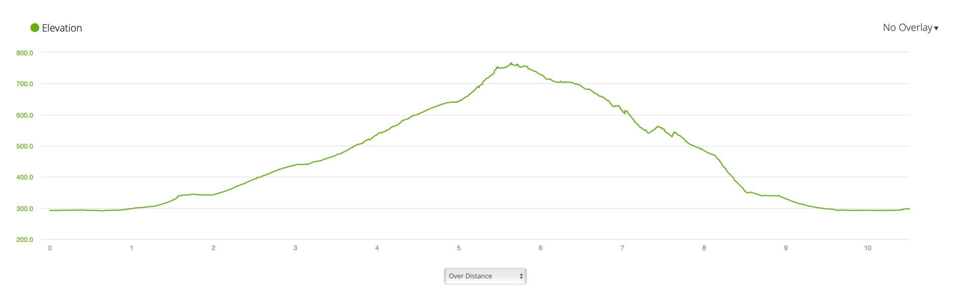 Elevation profile graph showing the slope of the Záruby Ridge hike